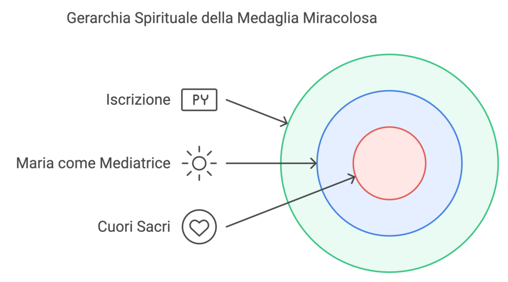 Infografica Gerarchia Spirituale Medaglia Miracolosa